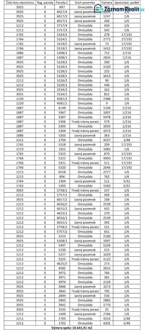 Studienka – Podiely na poľnohospodárskej pôde a lúkach v komasácii - Tabuľka s parcelami poľnohospodárskych a lesných pozemkov v Studienke, vrátane výmer a podielov.
