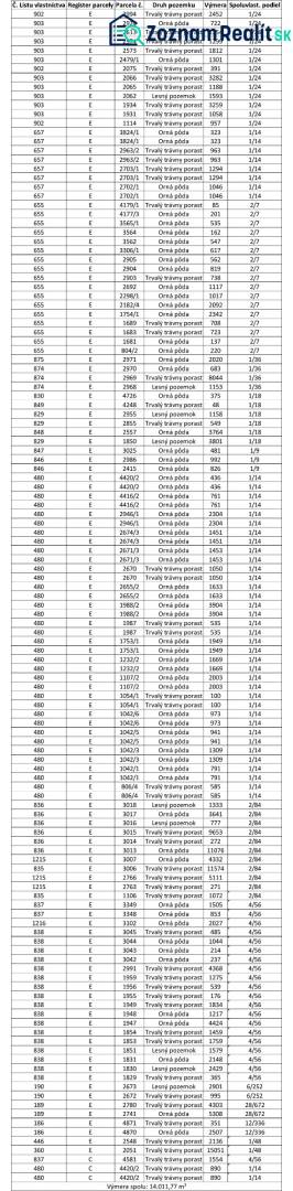 Lechnica – Orná pôda a lúky v komasácii - Tabuľka s informáciami o poľnohospodárskych a lesných pozemkoch, vrátane druhu a výmery.