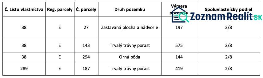 Varadka – Investičné pozemky v intraviláne obce - Tabuľka zobrazuje informácie o parcelách s výmerami a spoluvlastníckymi podielmi v katastri.