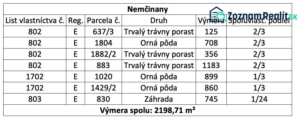 Nemčinany – Podiely na poľnohospodárskej pôde - Tabuľka ukazuje údaje o pozemkoch v Nemčiňanoch: trávne porasty, orná pôda, záhrada.