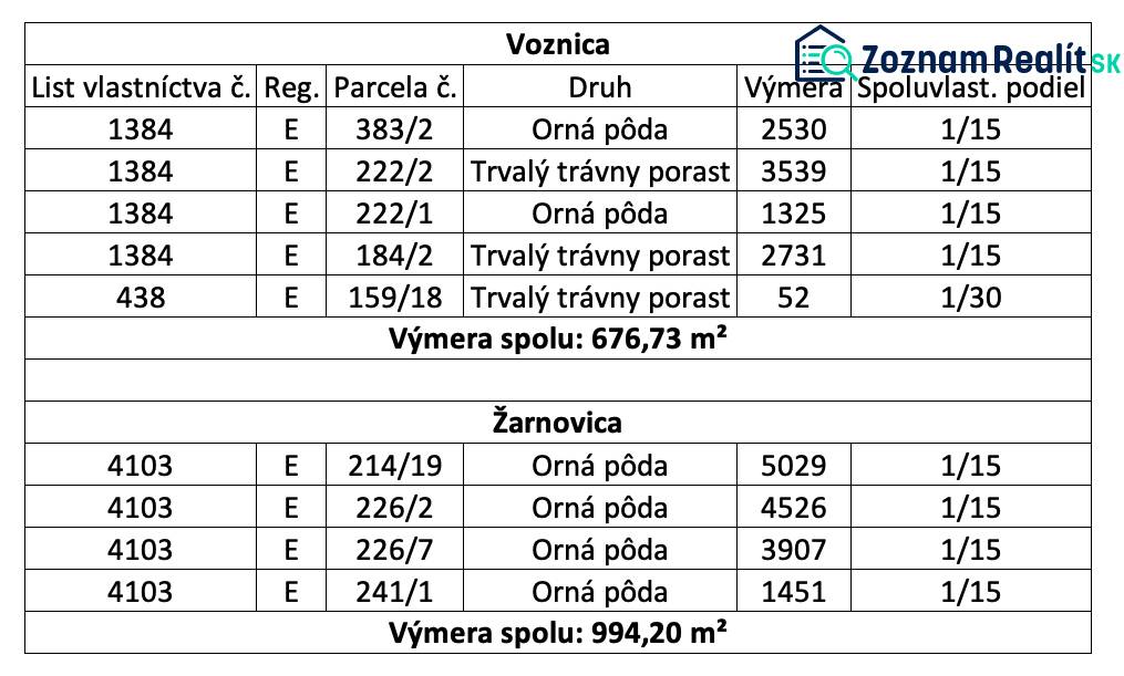 Žarnovica, Voznica – Podiely na ornej pôde - Tabuľka zobrazuje poľnohospodárske a lesné pozemky v obciach Voznica a Žarnovica.