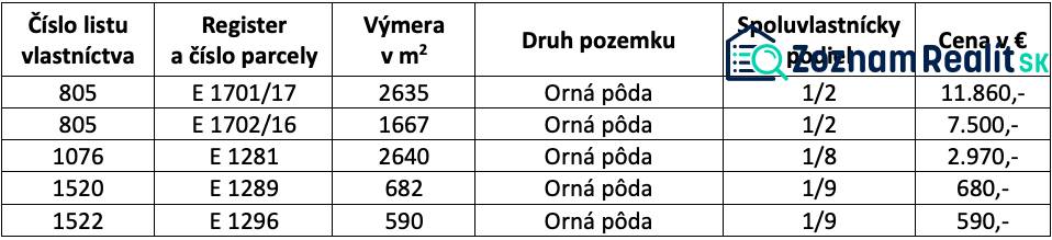 Košická Polianka – 2.600 m2 ORNÁ PÔDA - Tabuľka zobrazuje poľnohospodárske parcely, ich plochu, spoluvlastnícke podiely a cenu.