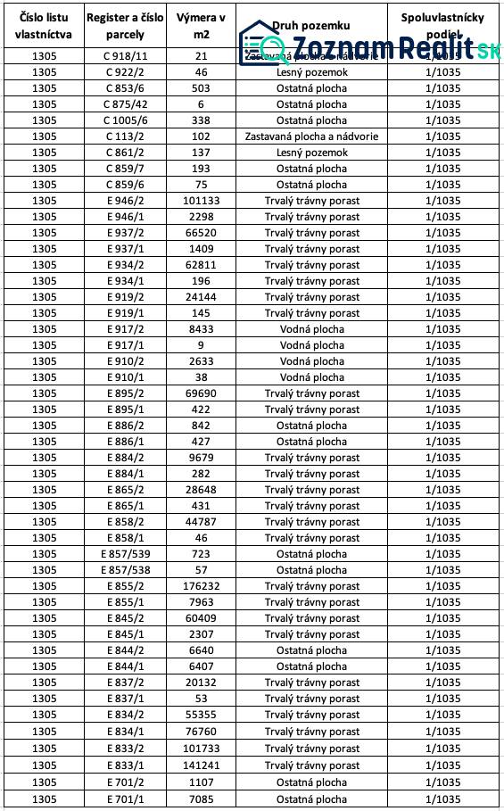 Dolné Kočkovce – 1.601 m2 LESOV (Urbáru) – PREDAJ - Tabuľka ukazuje informácie o nehnuteľnostiach v Dolných Kočkovciach; druhy pozemkov zahŕňajú trvalý trávny porast a iné.