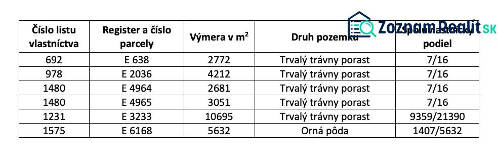 Zábiedovo – 11.650 m2 ORNÁ PÔDA a LES - Tabuľka zobrazuje údaje o poľnohospodárskych a lesných pozemkoch vrátane výmery a podielov.