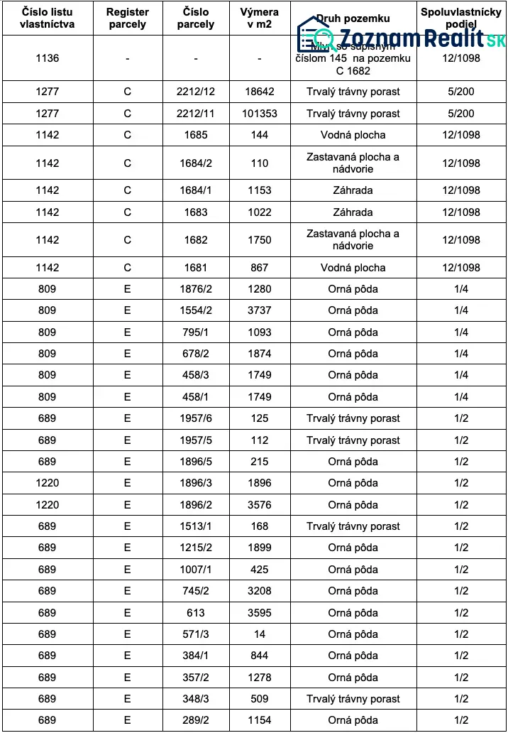 Ábelová (Lučenec) – 93.600 m2 ORNÁ PÔDA a LES - Tabuľka katastra záznamov parciel a druhov pozemkov v Ábelovej, zahŕňajúca ornú pôdu.