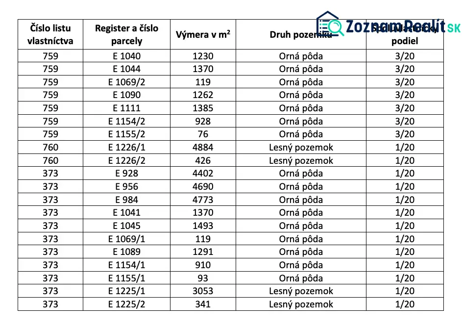 Pečeňady – 2.350 m2 ORNÁ PÔDA - Tabuľka zobrazuje údaje o rozdelení vlastníctva ornej pôdy a lesných pozemkov.