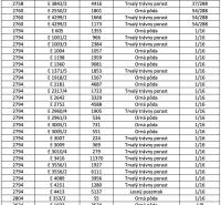 Rejdová – 62.800 m2 ORNÁ PÔDA v prebiehajúcich pozemkových úpravách - Tabuľka zobrazuje rozpis poľnohospodárskych a lesných pozemkov vrátane rozlohy a spoluvlastníckych podielov.