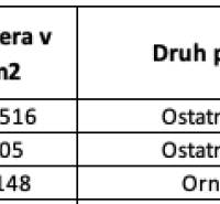 Ladomirov – 1.771 m2 INVESTIČNÉ pozemky – NA PREDAJ - Číslo listu vlastníctva 404 uvádza parcely s ornou a ostatnou plochou. Spoluvlastnícky podiel 1/8.