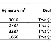 Sučany – 5.375 m2 ORNÁ PÔDA - PREDAJ - Tabuľka zobrazuje informácie o vlastnictve pozemkov a ich výmere.