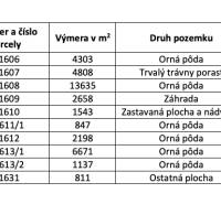 Ražňany – 2.150 m2 PÔDA a LES  - Tabuľka vlastníctva pozemkov v obci, rozdelenie podľa parciel a podielov.