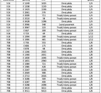 Kameňany – 6.600 m2 ORNÁ PÔDA a LES  - Tabuľka zobrazujúca výmery a typy poľnohospodárskych a lesných pozemkov s podielmi.