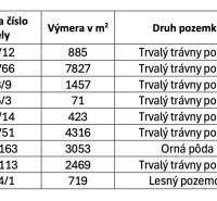 Topoľovka – 371 m2 INVESTIČNÁ ORNÁ PÔDA a LES - Tabuľka s parcelami Poľnohospodárske a lesné pozemky, vrátane výmery a spoluvlastníckeho podielu.