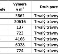 Rokycany – 38.000 m2 LESNÝ POZEMOK v podiele 1/1 - Tabuľka s parcelami: list vlastníctva 374, trvalý trávny porast, Rokycany, Poľnohospodárske a lesné pozemky.