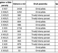 Lúčky (ZH) – 3.854 m2 POĽNOHOSPODÁRKA PÔDA a LESY - Tabuľka zobrazuje druhy pozemkov a spoluvlastnícke podiely ornej pôdy a trávnych porastov.