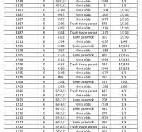 Studienka – Podiely na poľnohospodárskej pôde a lúkach v komasácii - Tabuľka s parcelami poľnohospodárskych a lesných pozemkov v Studienke, vrátane výmer a podielov.