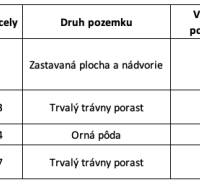 Varadka – Investičné pozemky v intraviláne obce - Tabuľka zobrazuje informácie o parcelách s výmerami a spoluvlastníckymi podielmi v katastri.