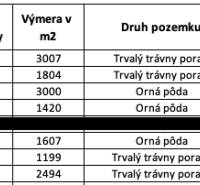 Malachov – 1.140 m2 POZEMKY v pozemkových úpravách - Tabuľka zobrazuje údaje o poľnohospodárskych a lesných pozemkoch s parcelami a spoluvlastníckymi podielmi.