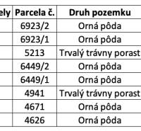 Poprad (Veľká) – Poľnohospodárska pôda v 1/1 - Tabuľka znázorňuje poľnohospodárske a lesné pozemky s výmerou a druhom pôdy.