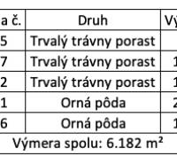 Hozelec – Poľnohospodárska pôda v 1/1 - Tabuľka so zoznamom parciel v Hozelci, pokrývajúca trávne porasty a ornú pôdu, s cenami.