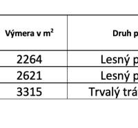 Príbelce – 3.748 m2 Lesný pozemok - Tabuľka zobrazuje lesné a trvalé trávne pozemky s výmerou a vlastníckymi podielmi.