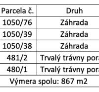 Dvorníky – Spoluvlastnícky podiel na lese/záhrade - Tabuľka zobrazuje parcely v Dvorníkoch-Včelároch, druhy pôdy a výmeru s podielmi spoluvlastníkov.