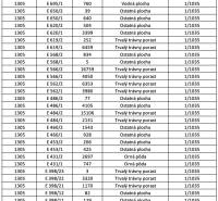 Dolné Kočkovce – 1.601 m2 LESOV (Urbáru) – PREDAJ - Tabuľka parciel v Dolných Kočkovciach s výmerou a typom poľnohospodárskych a lesných pozemkov.