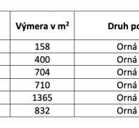 Ludrová – 4.170 m2 ORNÁ PÔDA 1/1  - Orná pôda s celkovou výmerou znázorňuje podiel na pozemkoch v Ludrovej.