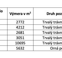 Zábiedovo – 11.650 m2 ORNÁ PÔDA a LES - Tabuľka zobrazuje údaje o poľnohospodárskych a lesných pozemkoch vrátane výmery a podielov.