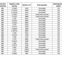 Šávoľ – 10.000 m2 ORNÁ PÔDA a LESY - Tabuľka zobrazuje parcely v Šávoli s údajmi o výmere a tipoch poľnohospodárskej pôdy.
