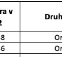 Trhovište – 5.894 m2 POZEMOK na mobilný dom so stavebným potenciálom  - Tabuľka obsahuje údaje o orných pozemkoch, ich výmere a vlastníctve.