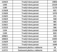 Madačka – 190 683 m2 LESY a POĽNOHOSPODÁRSKA pôda  - Tabuľka obsahuje údaje o poľnohospodárskych a lesných pozemkoch v Ábelovej.