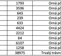 Bogliarka – 56.200 m2 ORNÁ PÔDA - Tabuľka s údajmi o ornej pôde a trvalom trávnom poraste v katastri.