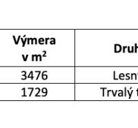 Vrútky – 920 m2 POZEMKY na okraji intravilánu - Tabuľka s údajmi o pozemkoch: list vlastníctva, parcela, výmera, druh a podiel.