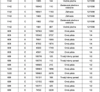 Ábelová (Lučenec) – 93.600 m2 ORNÁ PÔDA a LES - Tabuľka katastra záznamov parciel a druhov pozemkov v Ábelovej, zahŕňajúca ornú pôdu.