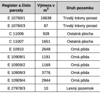 Vrbovce – 1.566 m2 INVESTIČNÉ pozemky – Predaj - Tabuľka s údajmi o parcelách: číslo listu vlastníctva, výmera, druh pozemku a podiel.