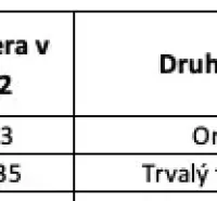 Liptovský Trnovec – 6.488 m2 POZEMOK na MOBILNÝ dom - Tabuľka zobrazuje údaje o pozemkoch v Liptovskom Trnovci vrátane druhu pôdy a výmery.