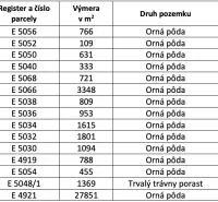 Nová Bystrica – 900 m2 ORNÁ PÔDA pri intraviláne obce - Tabuľka s informáciami o parcelách, výmere a spoluvlastníckych podieloch poľnohospodárskych a lesných pozemkov.