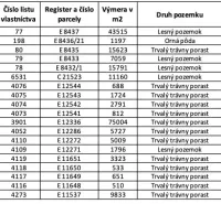 Ľubické kúpele, Ľubica – 3.373 m2 LESY a ORNÁ pôda - Predaj - Tabuľka zobrazuje pozemky v Ľubici: kataster, výmera, druh a spoluvlastnícky podiel.