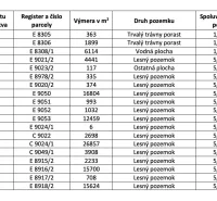 Moravský Svätý Ján – 1.580 m2 LES  - Tabuľka s údajmi o vlastníctve poľnohospodárskych a lesných pozemkov v Moravskom Svätom Jáne.