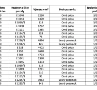 Pečeňady – 2.350 m2 ORNÁ PÔDA - Tabuľka zobrazuje údaje o rozdelení vlastníctva ornej pôdy a lesných pozemkov.
