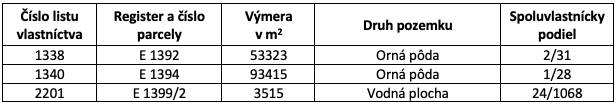 Haniska – 6.850 m2 POZEMKY v pozemkových úpravách pri Košiciach - Tabuľka s informáciami o pozemkoch: list vlastníctva, výmera a podiel v Haniske.