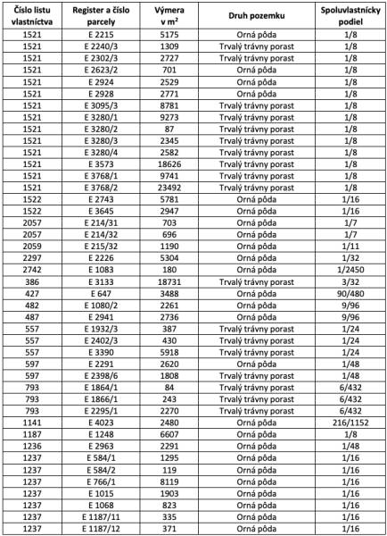 Rejdová – 62.800 m2 ORNÁ PÔDA v prebiehajúcich pozemkových úpravách - Tabuľka ukazuje poľnohospodárske a lesné pozemky s plochou, druh a podiely vlastníctva.