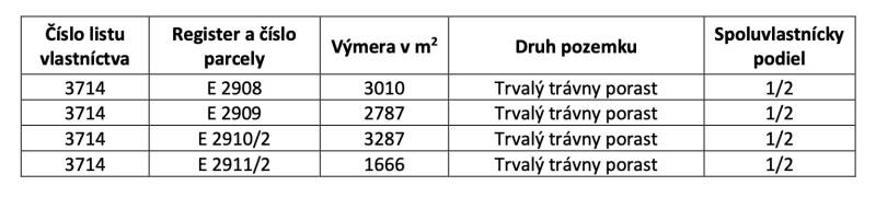 Sučany – 5.375 m2 ORNÁ PÔDA - PREDAJ - Tabuľka zobrazuje informácie o vlastnictve pozemkov a ich výmere.