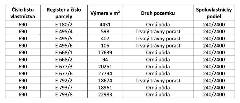 Ladomirová – 13.193 m2 POZEMKY v pozemkových úpravách - Tabuľka zobrazuje výmeru a typ Poľnohospodárske a lesné pozemky s údajmi o vlastníctve.