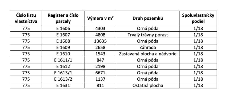 Ražňany – 2.150 m2 PÔDA a LES  - Tabuľka vlastníctva pozemkov v obci, rozdelenie podľa parciel a podielov.