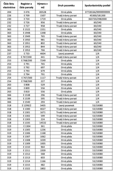 Omastiná – 9.909 m2 LESY a PASIENKY – PREDAJ - Tabuľka s údajmi o parcelách, výmere, druhu pozemku a spoluvlastníckych podieloch.