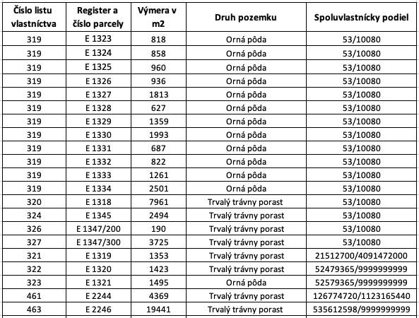 Omastiná – 9.909 m2 LESY a PASIENKY – PREDAJ - Tabuľka s údajmi o poľnohospodárskych parcelách v Omastinej.