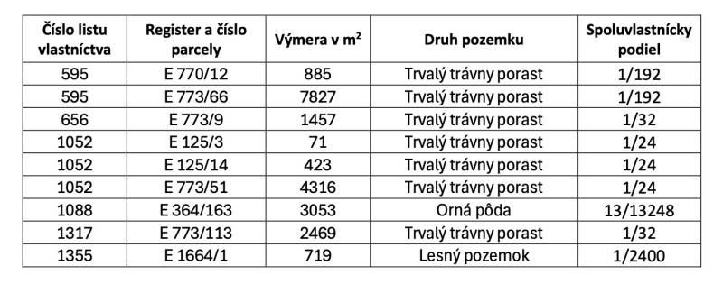 Topoľovka – 371 m2 INVESTIČNÁ ORNÁ PÔDA a LES - Tabuľka s parcelami Poľnohospodárske a lesné pozemky, vrátane výmery a spoluvlastníckeho podielu.