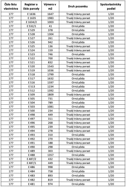 Lúčky (ZH) – 3.854 m2 POĽNOHOSPODÁRKA PÔDA a LESY - Tabuľka znázorňujúca poľnohospodárske a lesné pozemky s výmerou, druhom pozemkov a podielmi.