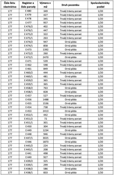 Lúčky (ZH) – 3.854 m2 POĽNOHOSPODÁRKA PÔDA a LESY - Tabuľka ukazuje údaje o poľnohospodárskych a lesných pozemkoch s druhmi porastov a podielmi.
